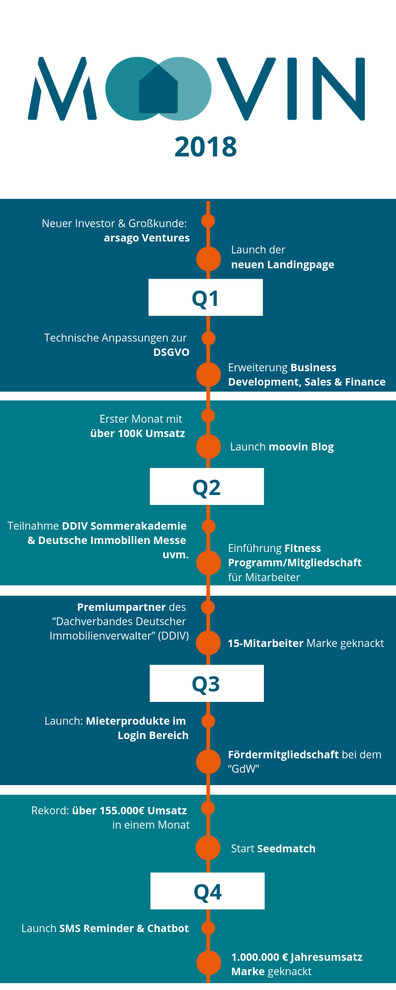 Career Timeline